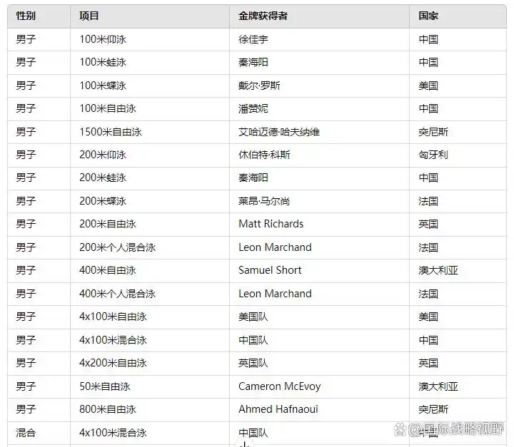 奥运游泳队成绩_鞍山奥运游泳冠军名单公布_鞍山游泳运动员